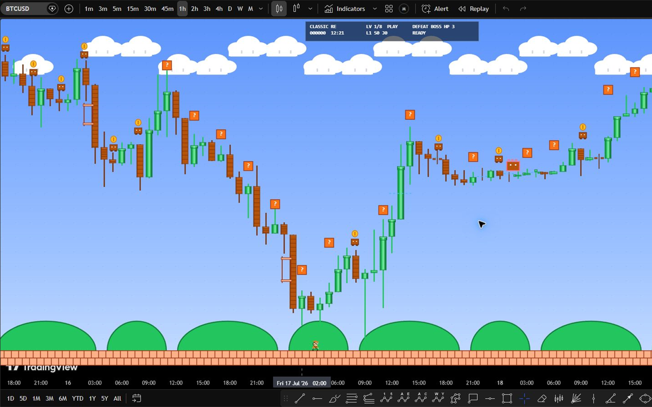 Classic Retro campaign world on a candlestick chart